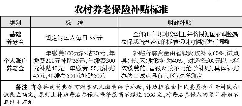 农民参加养老险 政府按量给补贴